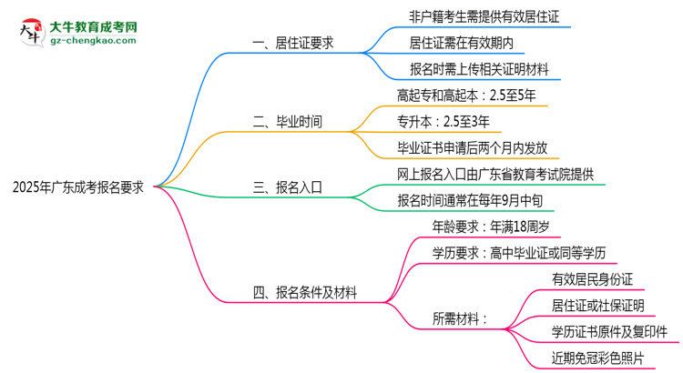 2025年廣東非戶籍生成考報名居住證要求思維導圖