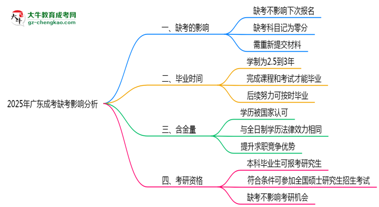 2025年廣東成考缺考會影響下次報名嗎？思維導(dǎo)圖