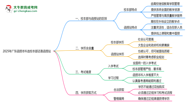 2025年報(bào)廣東函授本科選校本部還是函授站？區(qū)別解析思維導(dǎo)圖