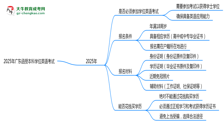 2025年廣東函授本科學(xué)位英語是否必考？替代方案思維導(dǎo)圖