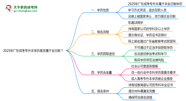 2025年廣東成考專升本學(xué)歷是否屬于全日制？思維導(dǎo)圖