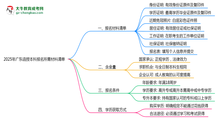 2025年廣東函授本科報(bào)名所需材料清單（最新版）思維導(dǎo)圖