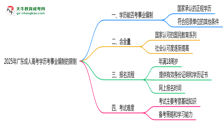 2025年廣東成人高考學(xué)歷考事業(yè)編制有哪些限制？思維導(dǎo)圖