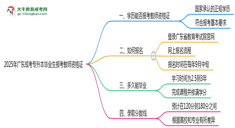 2025年廣東成考專升本畢業(yè)生能否報(bào)考教師資格證？思維導(dǎo)圖