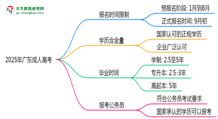 2025年廣東成人高考報名是否有時間限制？思維導圖