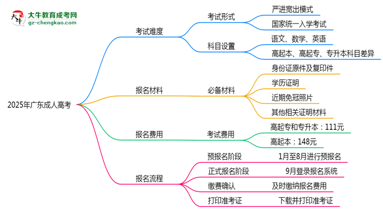 2025年廣東成人高考是不是報(bào)名就能過(guò)？思維導(dǎo)圖