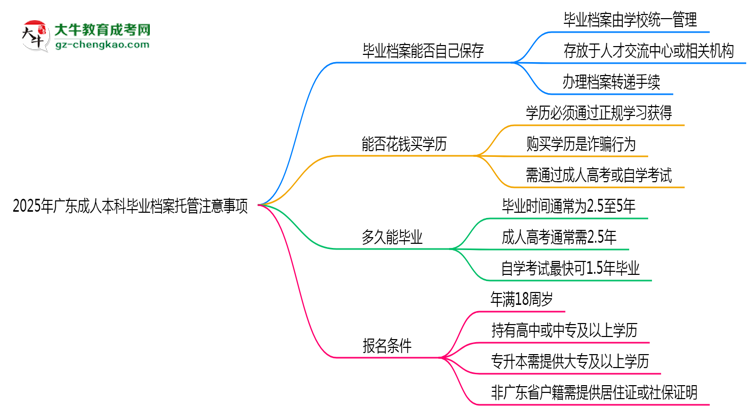 2025年廣東成人本科畢業(yè)檔案托管注意事項思維導圖