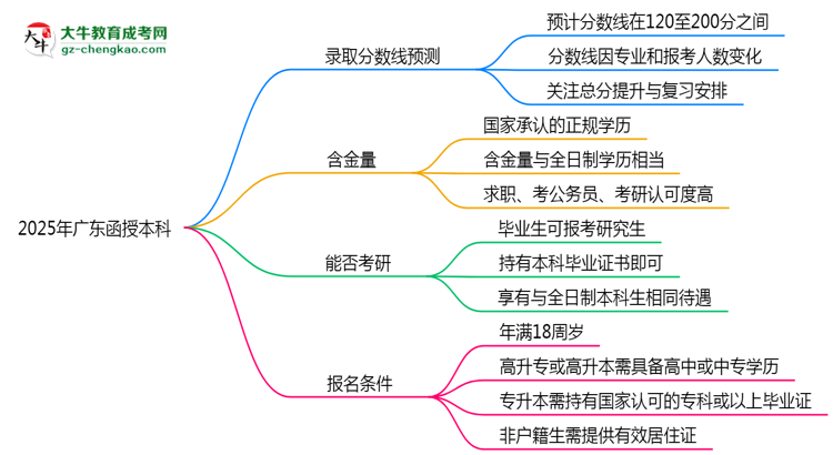 2025年廣東函授本科各院校錄取分數線預測思維導圖
