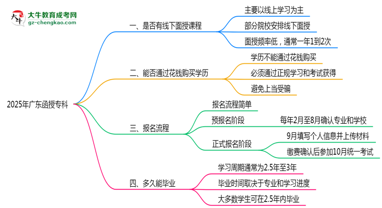 2025年廣東函授?？泼媸谡n程安排及考勤要求思維導(dǎo)圖