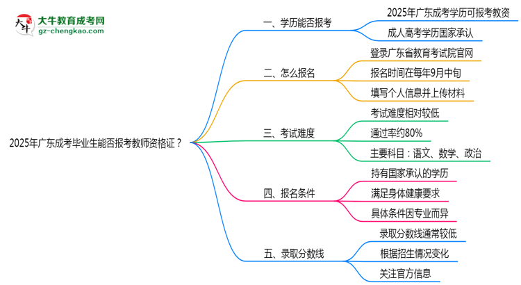 2025年廣東成考畢業(yè)生能否報考教師資格證？思維導(dǎo)圖