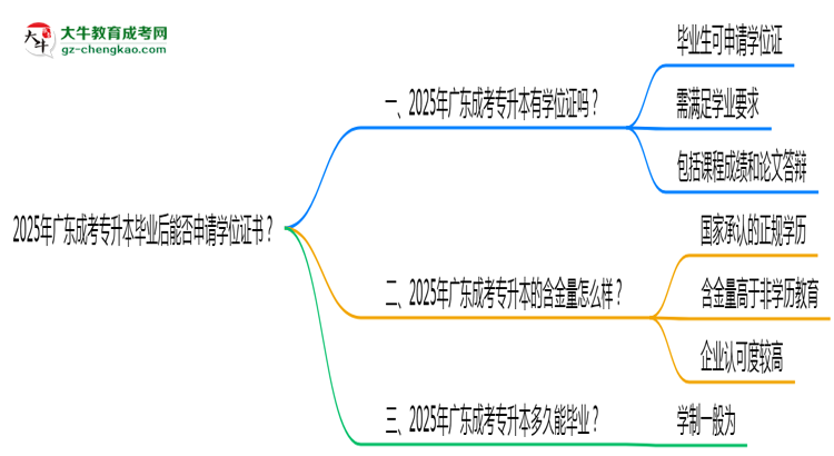2025年廣東成考專升本畢業(yè)后能否申請(qǐng)學(xué)位證書？思維導(dǎo)圖
