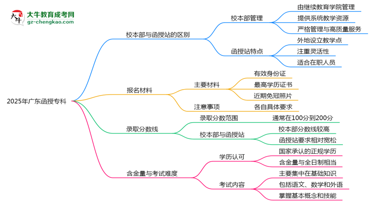 2025年報廣東函授專科選校本部還是函授站？區(qū)別解析思維導(dǎo)圖