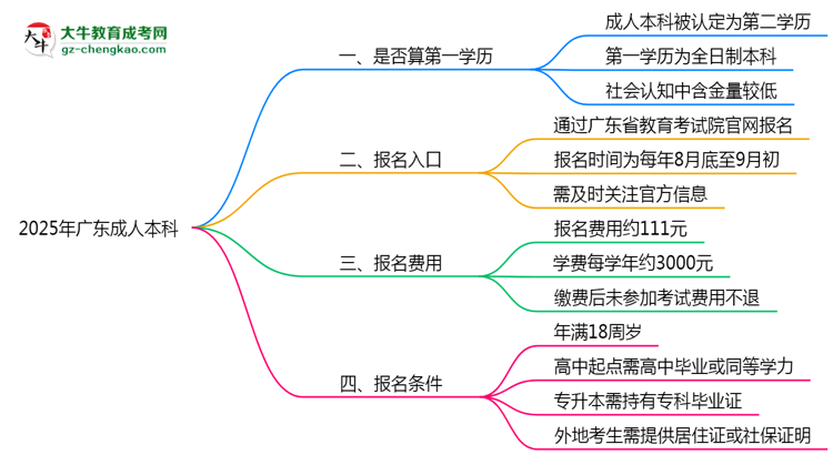 2025年廣東成人本科學歷是否算第一學歷？思維導圖