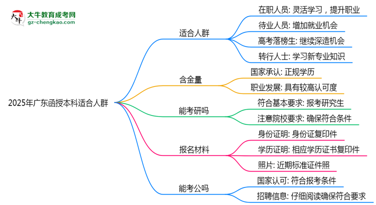 2025年廣東哪些人適合報(bào)考函授本科？思維導(dǎo)圖