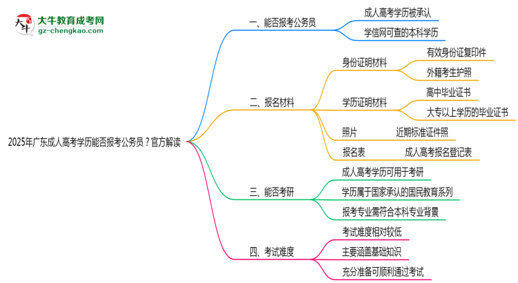 2025年廣東成人高考學(xué)歷能否報考公務(wù)員？官方解讀思維導(dǎo)圖