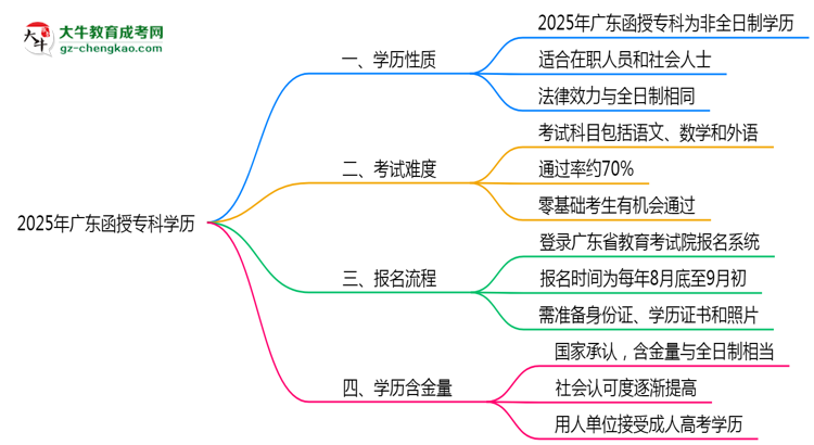 2025年廣東函授專科學(xué)歷是否屬于全日制？思維導(dǎo)圖