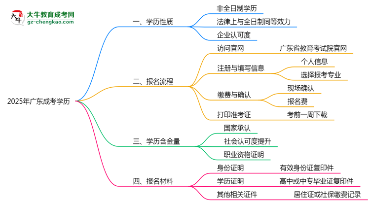 2025年廣東成考學(xué)歷是否屬于全日制？思維導(dǎo)圖