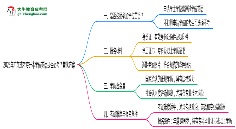 2025年廣東成考專升本學(xué)位英語(yǔ)是否必考？替代方案思維導(dǎo)圖