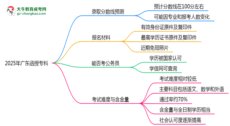 2025年廣東函授?？聘髟盒ｄ浫》?jǐn)?shù)線預(yù)測(cè)思維導(dǎo)圖