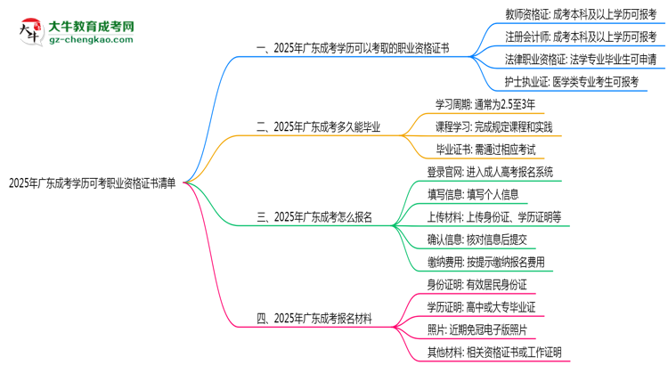 2025年廣東成考學(xué)歷可考職業(yè)資格證書(shū)清單思維導(dǎo)圖