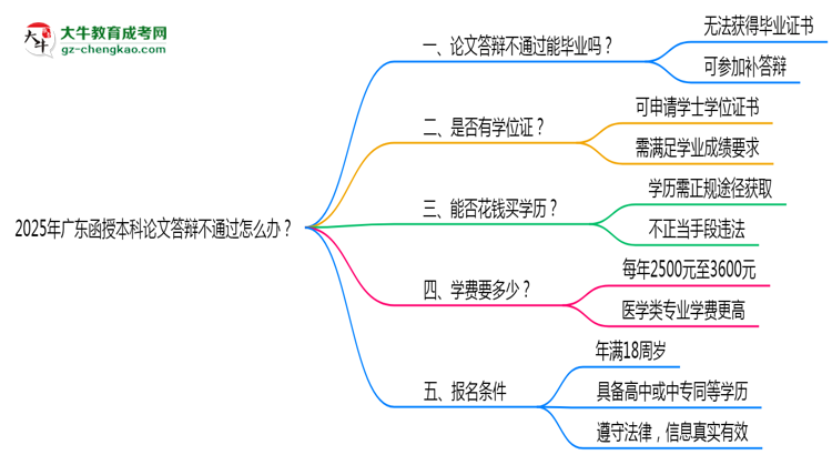 2025年廣東函授本科論文答辯不通過(guò)怎么辦？思維導(dǎo)圖