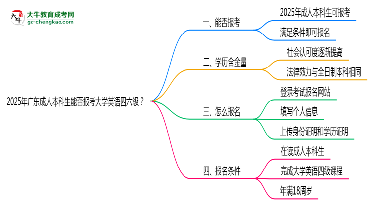 2025年廣東成人本科生能否報考大學(xué)英語四六級？思維導(dǎo)圖