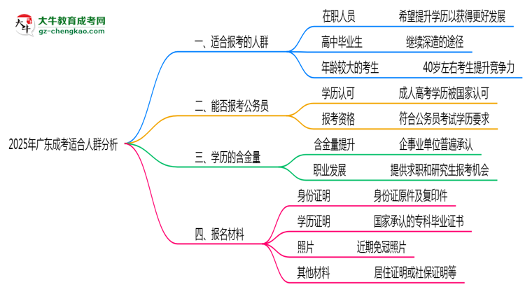 2025年廣東哪些人適合報(bào)考成考？思維導(dǎo)圖