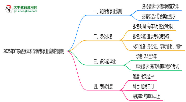 2025年廣東函授本科學歷考事業(yè)編制有哪些限制？思維導圖