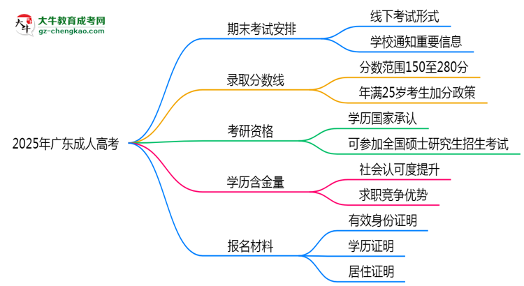 2025年廣東成人高考期末考試是線上還是線下？思維導(dǎo)圖