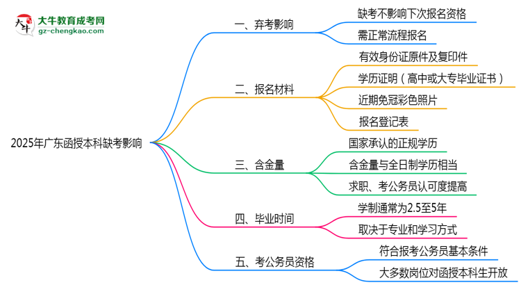 2025年廣東函授本科缺考會(huì)影響下次報(bào)名嗎？思維導(dǎo)圖