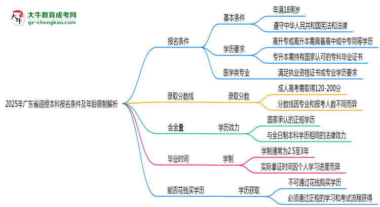 2025年廣東省函授本科報(bào)名條件及年齡限制解析思維導(dǎo)圖