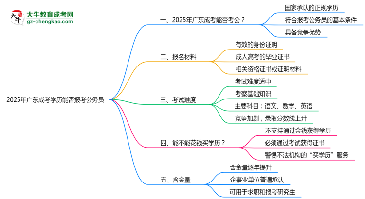 2025年廣東成考學(xué)歷能否報考公務(wù)員？官方解讀思維導(dǎo)圖