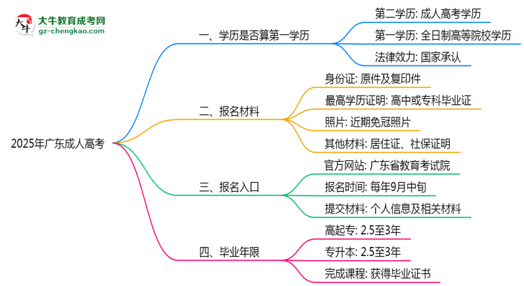 2025年廣東成人高考學歷是否算第一學歷？思維導圖