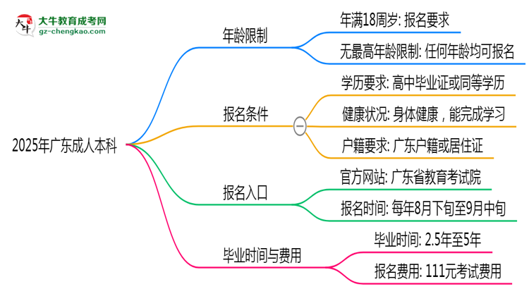 2025年廣東成人本科年齡限制：最低多少歲？思維導(dǎo)圖