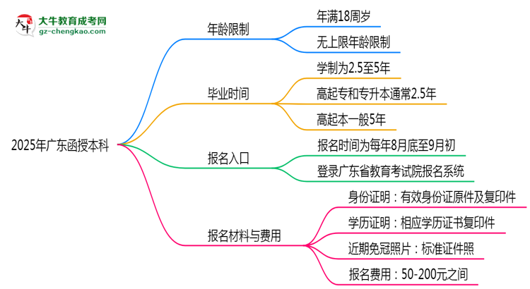 2025年廣東函授本科年齡限制：最低多少歲？思維導(dǎo)圖