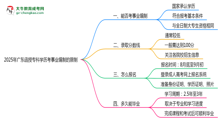 2025年廣東函授?？茖W(xué)歷考事業(yè)編制有哪些限制？思維導(dǎo)圖