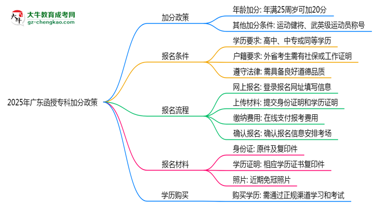 2025年廣東函授?？萍臃终撸鹤罡呖杉?0分！思維導(dǎo)圖