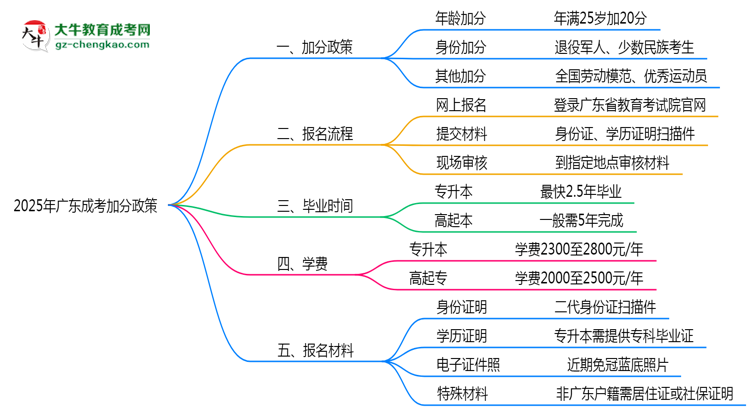 2025年廣東成考加分政策：最高可加20分！思維導(dǎo)圖