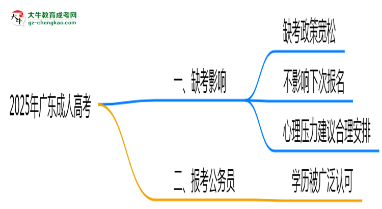2025年廣東成人高考缺考會影響下次報名嗎？思維導圖