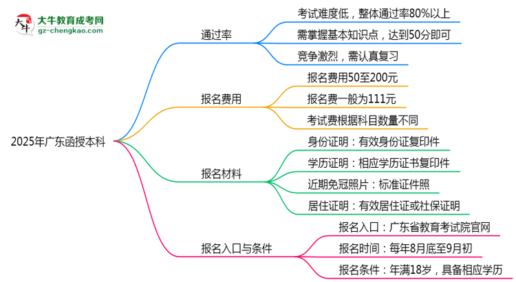 2025年廣東函授本科是不是報名就能過？思維導圖
