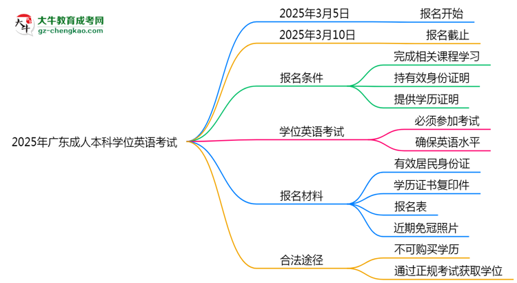 2025年廣東成人本科學(xué)位英語是否必考？替代方案思維導(dǎo)圖