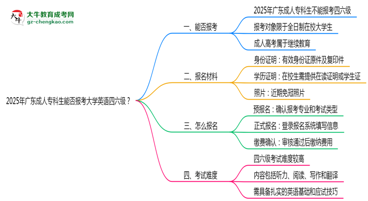 2025年廣東成人?？粕芊駡罂即髮W英語四六級？思維導圖