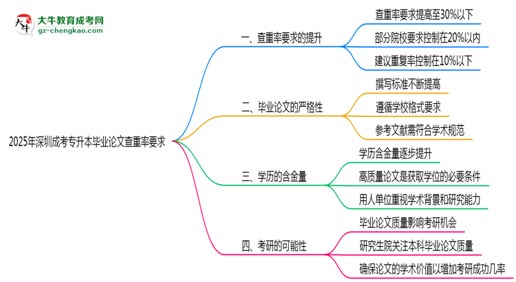 2025年深圳成考專升本畢業(yè)論文查重率要求提高至多少？思維導(dǎo)圖