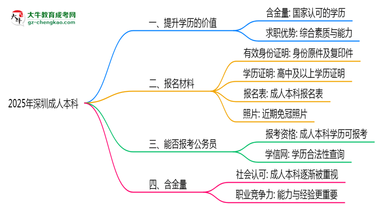 40歲報考深圳成人本科是否值得？2025年學歷含金量解析思維導圖