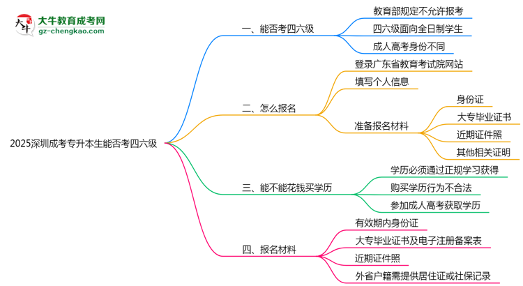 2025深圳成考專升本生能否考四六級？教育部最新答復思維導圖