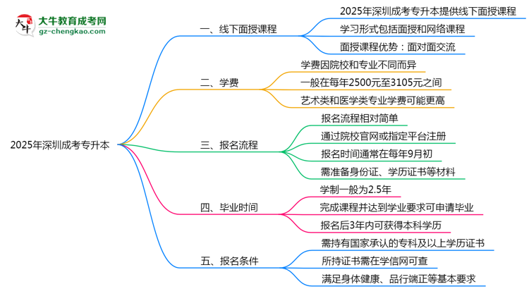 深圳成考專升本線下授課嗎？2025年面授課程安排說明思維導(dǎo)圖