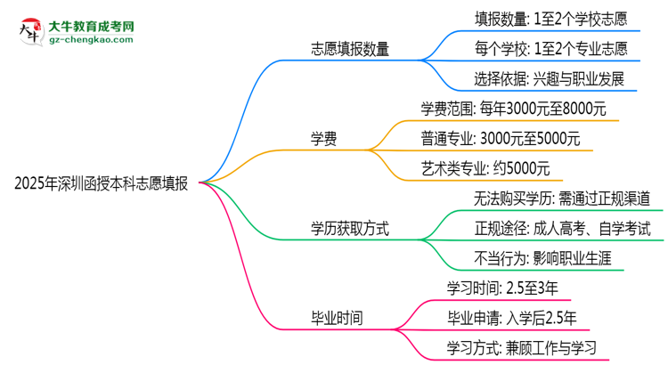 深圳函授本科能填幾個志愿？2025年志愿填報規(guī)則變更思維導(dǎo)圖