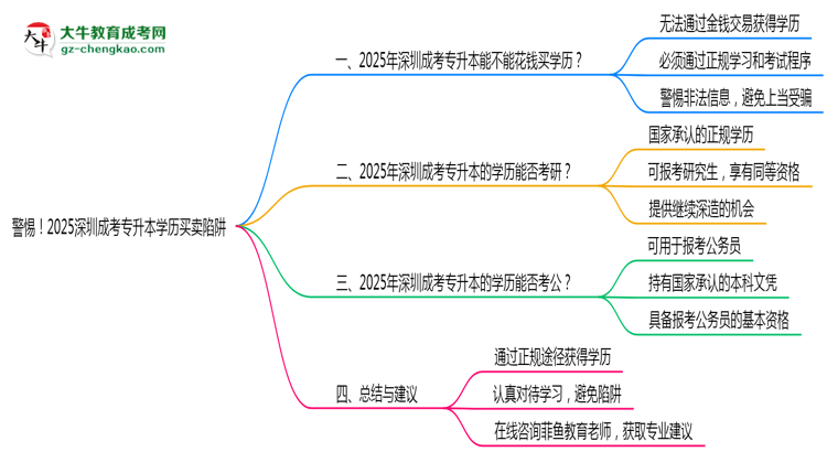警惕！2025深圳成考專升本學(xué)歷買賣陷阱（官方聲明）思維導(dǎo)圖