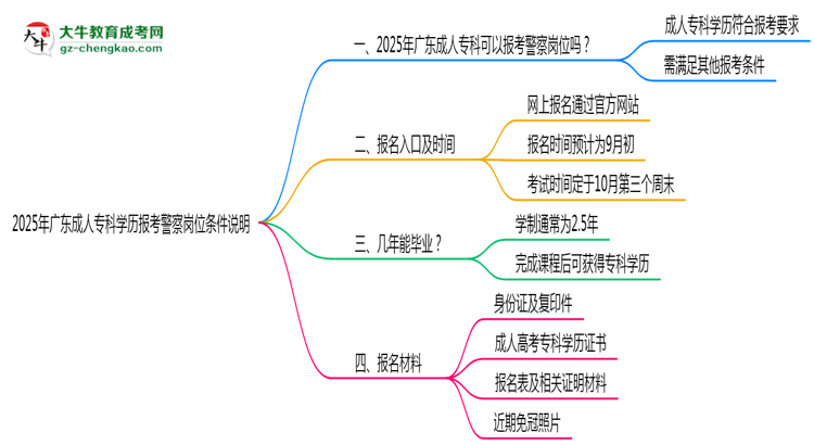 2025年廣東成人?？茖W歷報考警察崗位條件說明思維導圖