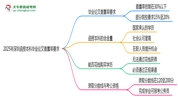 2025年深圳函授本科畢業(yè)論文查重率要求提高至多少？思維導(dǎo)圖
